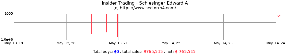 Insider Trading Transactions for Schlesinger Edward A