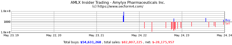 Insider Trading Transactions for Amylyx Pharmaceuticals Inc.