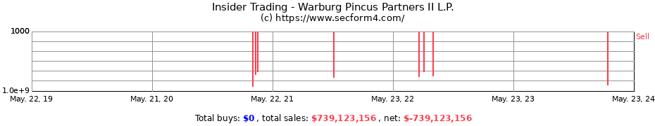 Insider Trading Transactions for Warburg Pincus Partners II L.P.