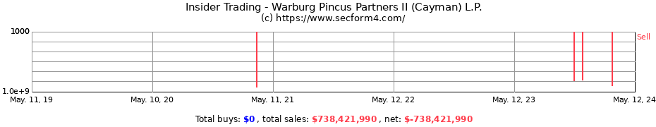 Insider Trading Transactions for Warburg Pincus Partners II (Cayman) L.P.