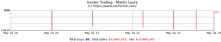 Insider Trading Transactions for Matlin Laura