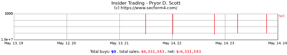 Insider Trading Transactions for Pryor D. Scott