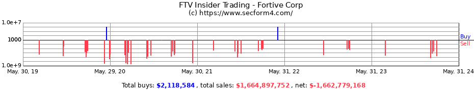 Insider Trading Transactions for Fortive Corp