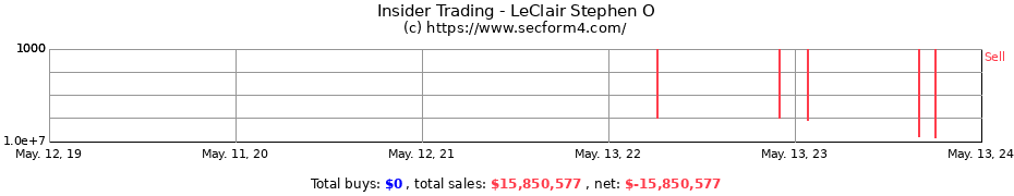Insider Trading Transactions for LeClair Stephen O