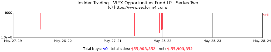 Insider Trading Transactions for VIEX Opportunities Fund LP - Series Two
