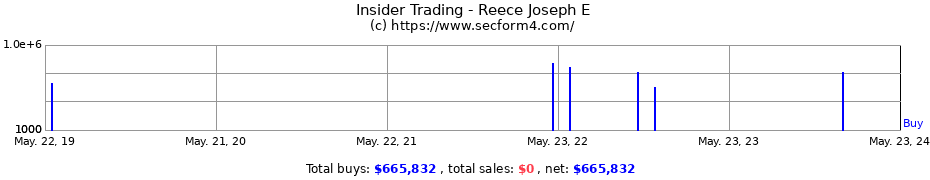 Insider Trading Transactions for Reece Joseph E