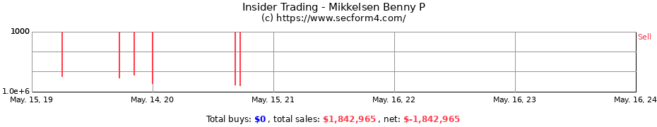 Insider Trading Transactions for Mikkelsen Benny P
