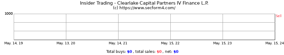 Insider Trading Transactions for Clearlake Capital Partners IV Finance L.P.
