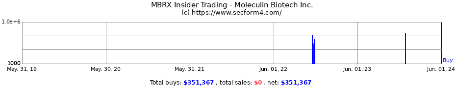 Insider Trading Transactions for Moleculin Biotech Inc.