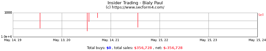 Insider Trading Transactions for Bialy Paul