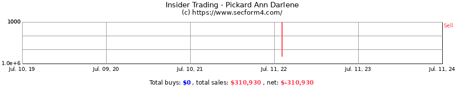 Insider Trading Transactions for Pickard Ann Darlene