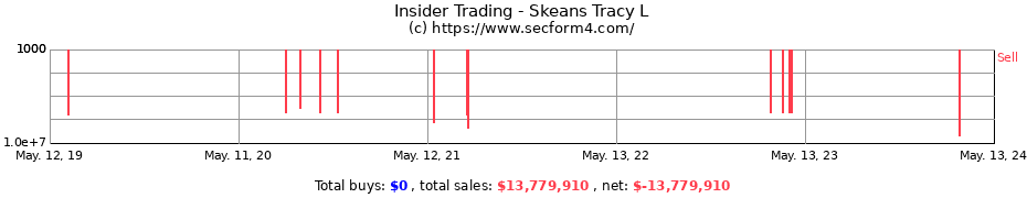 Insider Trading Transactions for Skeans Tracy L
