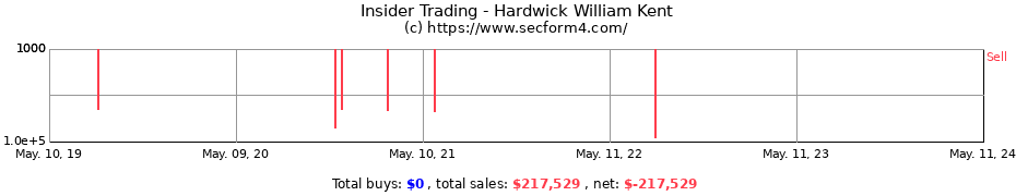 Insider Trading Transactions for Hardwick William Kent