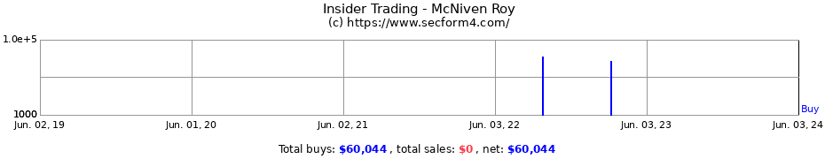Insider Trading Transactions for McNiven Roy