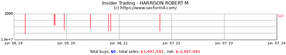 Insider Trading Transactions for HARRISON ROBERT M