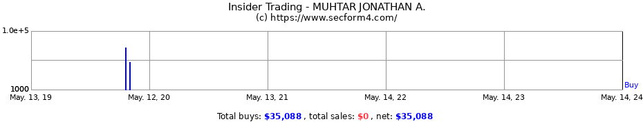Insider Trading Transactions for MUHTAR JONATHAN A.