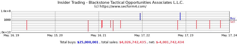 Insider Trading Transactions for Blackstone Tactical Opportunities Associates L.L.C.