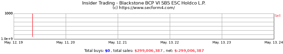 Insider Trading Transactions for Blackstone BCP VI SBS ESC Holdco L.P.