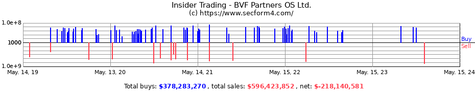 Insider Trading Transactions for BVF Partners OS Ltd.