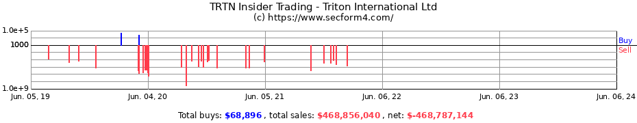 Insider Trading Transactions for Triton International Ltd