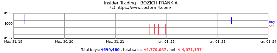 Insider Trading Transactions for BOZICH FRANK A