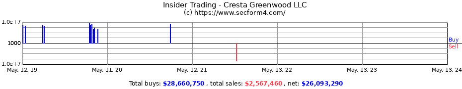 Insider Trading Transactions for Cresta Greenwood LLC