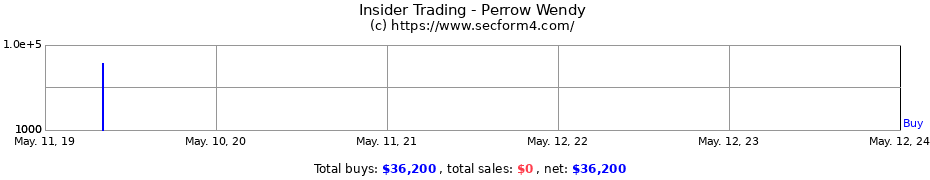 Insider Trading Transactions for Perrow Wendy