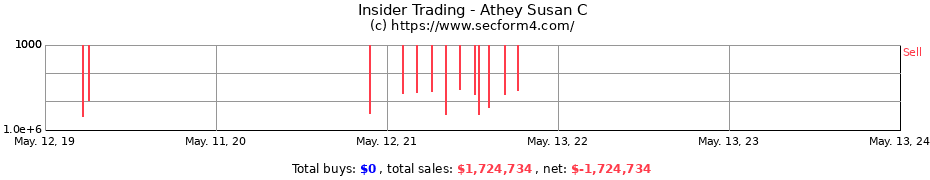 Insider Trading Transactions for Athey Susan C