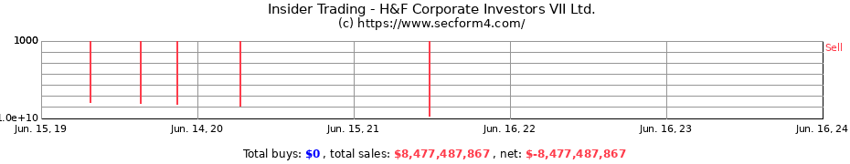 Insider Trading Transactions for H&F Corporate Investors VII Ltd.
