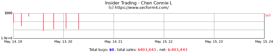 Insider Trading Transactions for Chen Connie L
