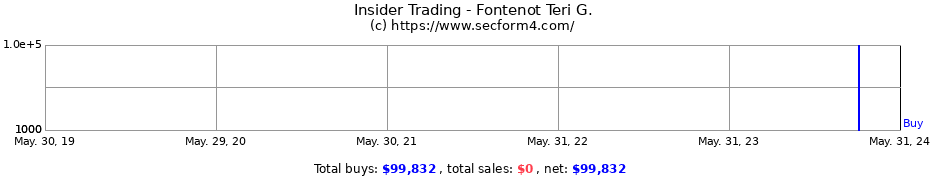 Insider Trading Transactions for Fontenot Teri G.