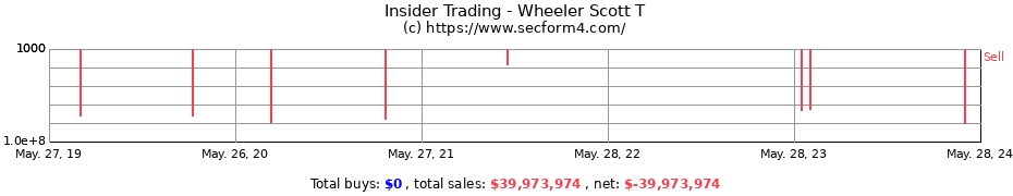 Insider Trading Transactions for Wheeler Scott T