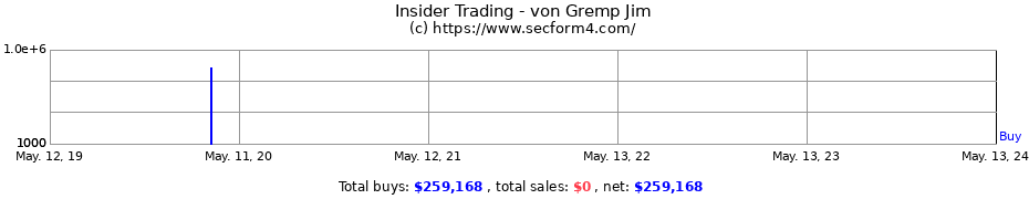 Insider Trading Transactions for von Gremp Jim