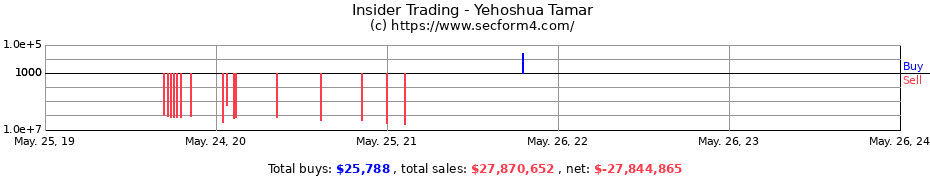 Insider Trading Transactions for Yehoshua Tamar