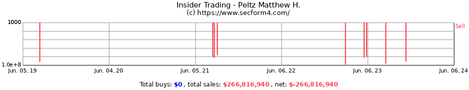 Insider Trading Transactions for Peltz Matthew H.