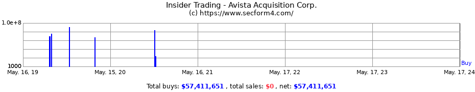 Insider Trading Transactions for Avista Acquisition Corp.