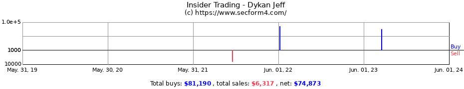 Insider Trading Transactions for Dykan Jeff