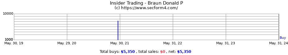Insider Trading Transactions for Braun Donald P