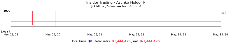 Insider Trading Transactions for Aschke Holger P