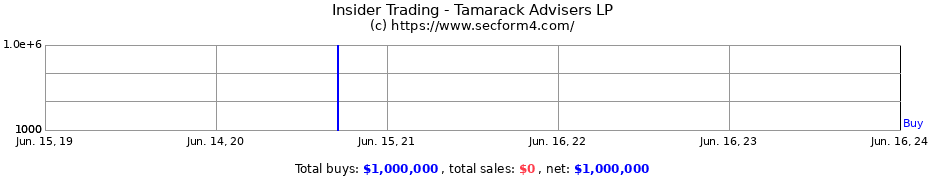 Insider Trading Transactions for Tamarack Advisers LP
