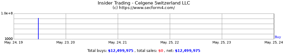 Insider Trading Transactions for Celgene Switzerland LLC