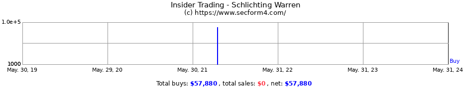 Insider Trading Transactions for Schlichting Warren