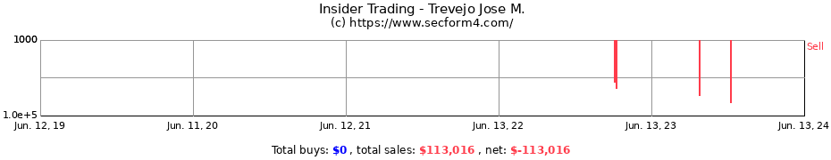 Insider Trading Transactions for Trevejo Jose M.