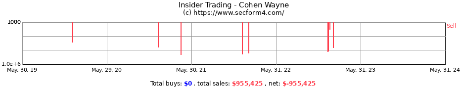 Insider Trading Transactions for Cohen Wayne