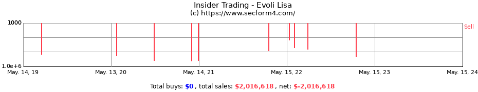 Insider Trading Transactions for Evoli Lisa