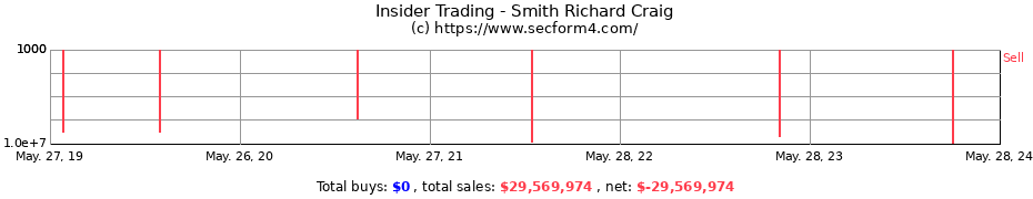Insider Trading Transactions for Smith Richard Craig