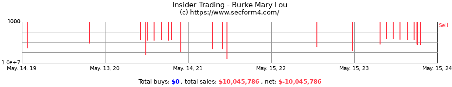 Insider Trading Transactions for Burke Mary Lou