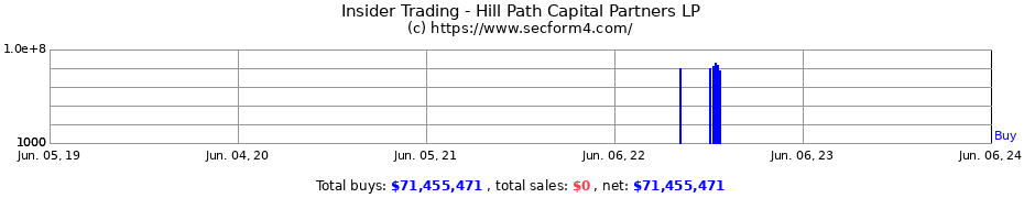 Insider Trading Transactions for Hill Path Capital Partners LP