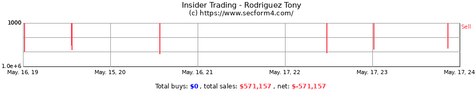 Insider Trading Transactions for Rodriguez Tony