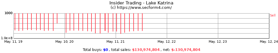 Insider Trading Transactions for Lake Katrina